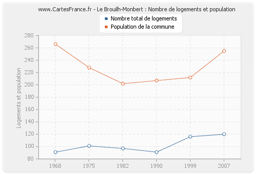 Le Brouilh-Monbert : Nombre de logements et population